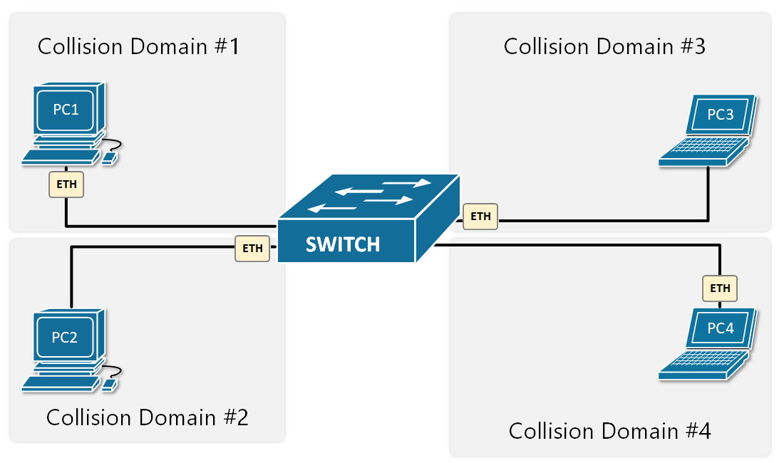 Ethernet LAN with a Switch