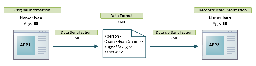 Data Formats XML