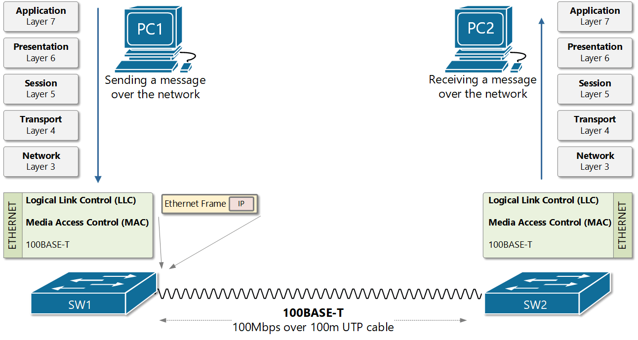 Switches sending frames over FastEthernet LAN.