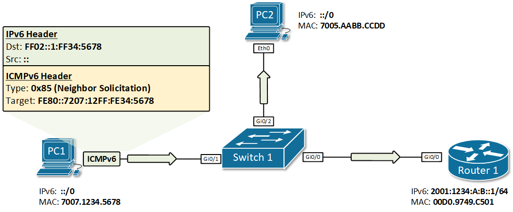 PC1 performs IPv6 DAD for its link-local address