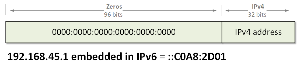 Embedded IPv4-in-IPv6 Address Format