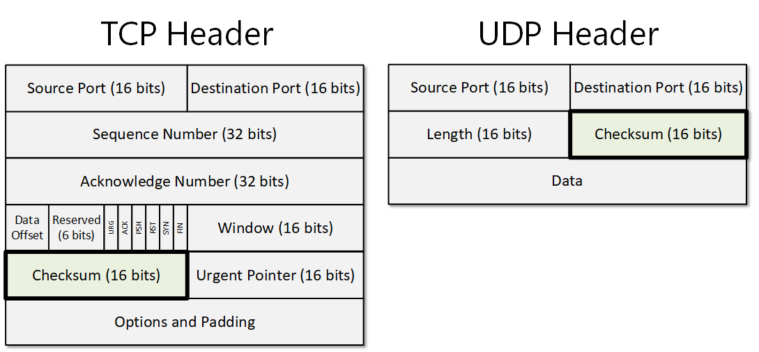 TCP and UDP Checksum field