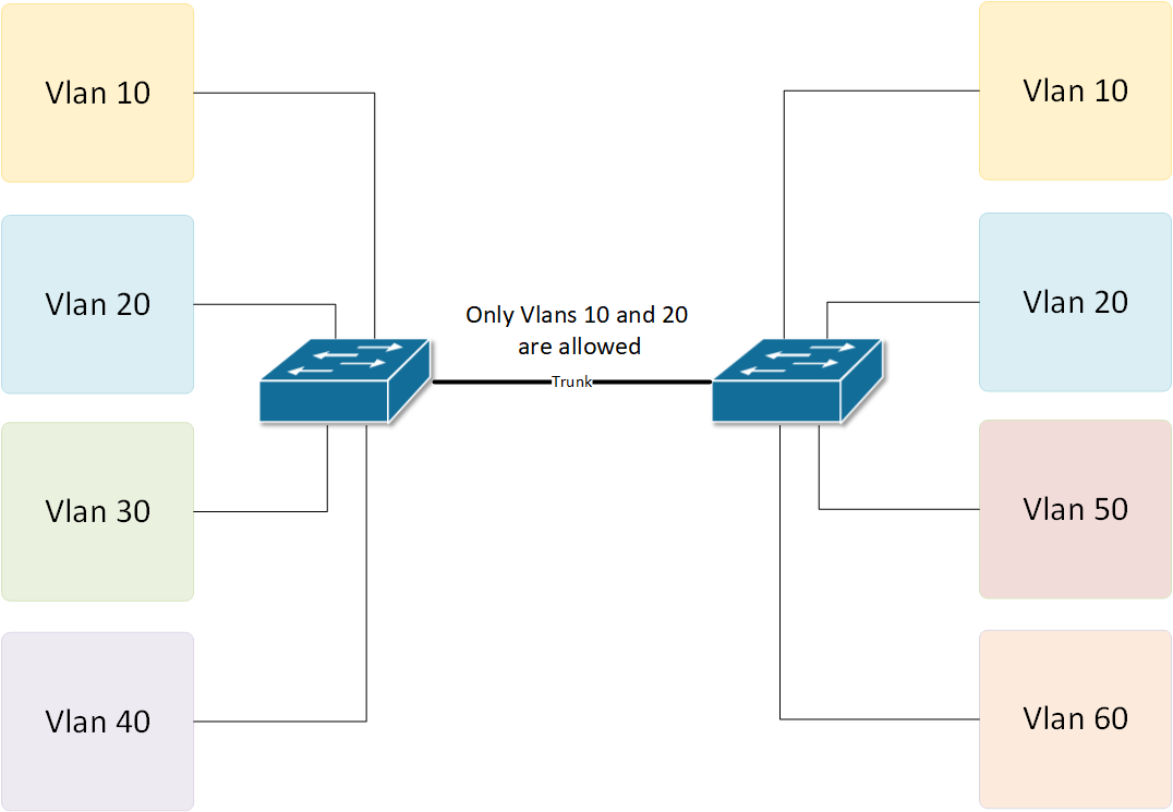 Trunk allowed Vlans example
