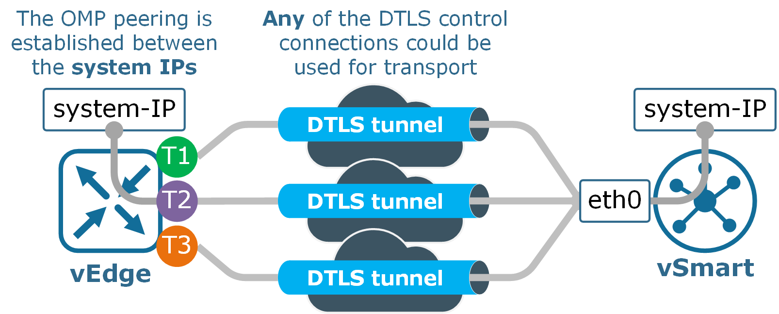 Control Connections | NetworkAcademy.IO