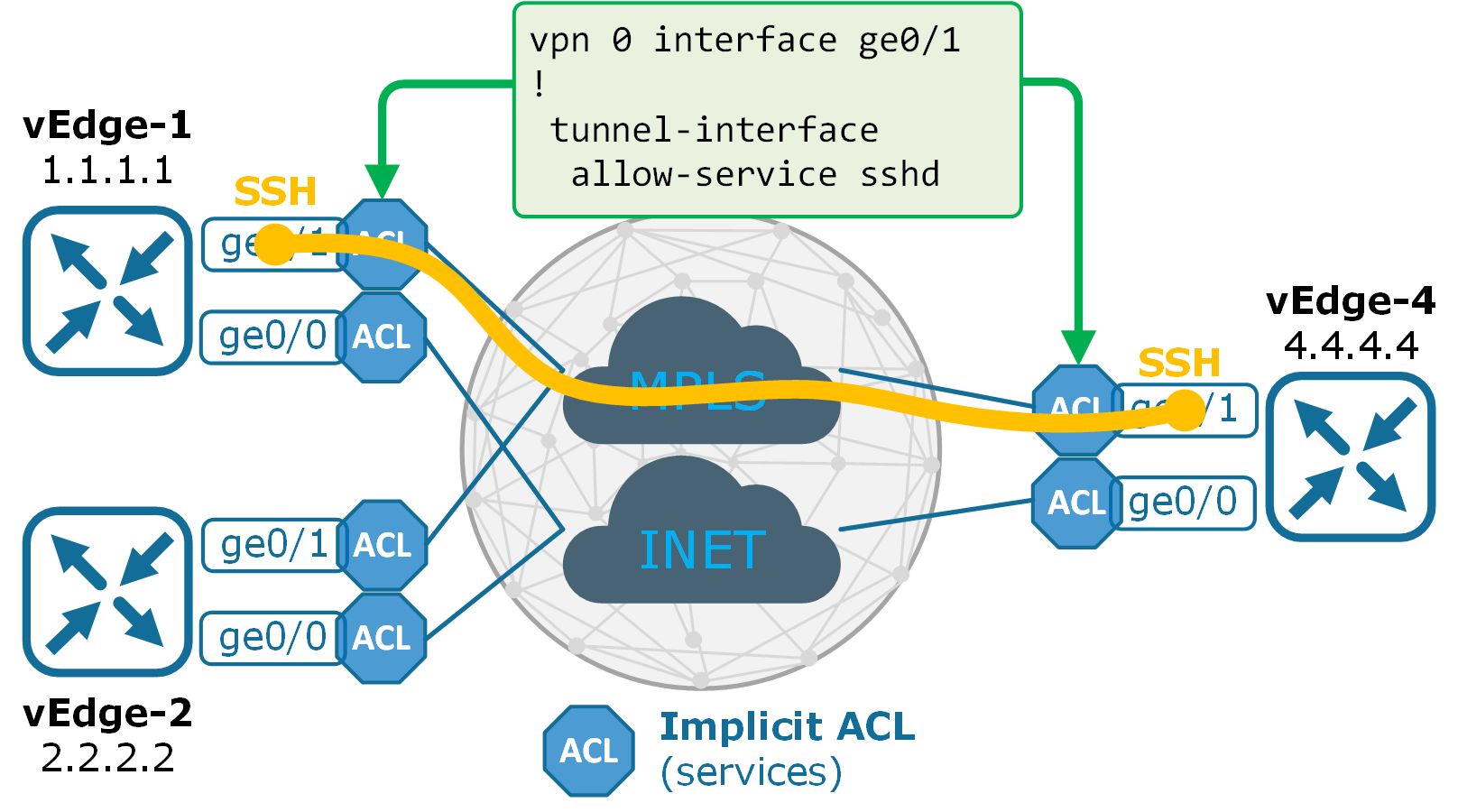 LAB 2 - Implicit Access Control List (ACL) | NetworkAcademy.IO, image size:1616x900