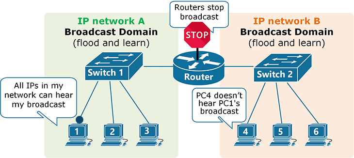 Why do we need IP Subnetting? | NetworkAcademy.IO