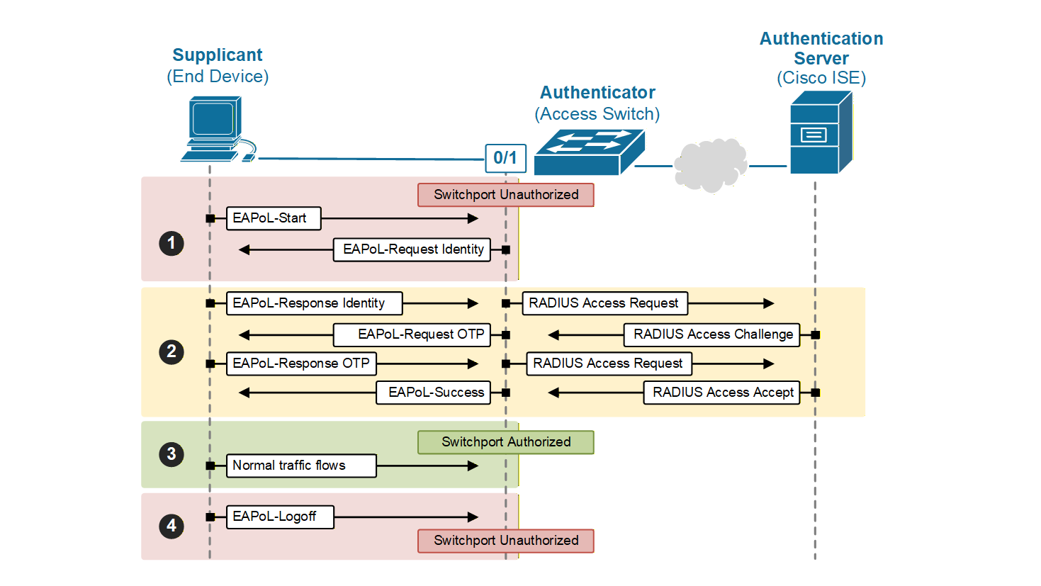 IEEE 802.1x | NetworkAcademy.IO, image size:1469x827