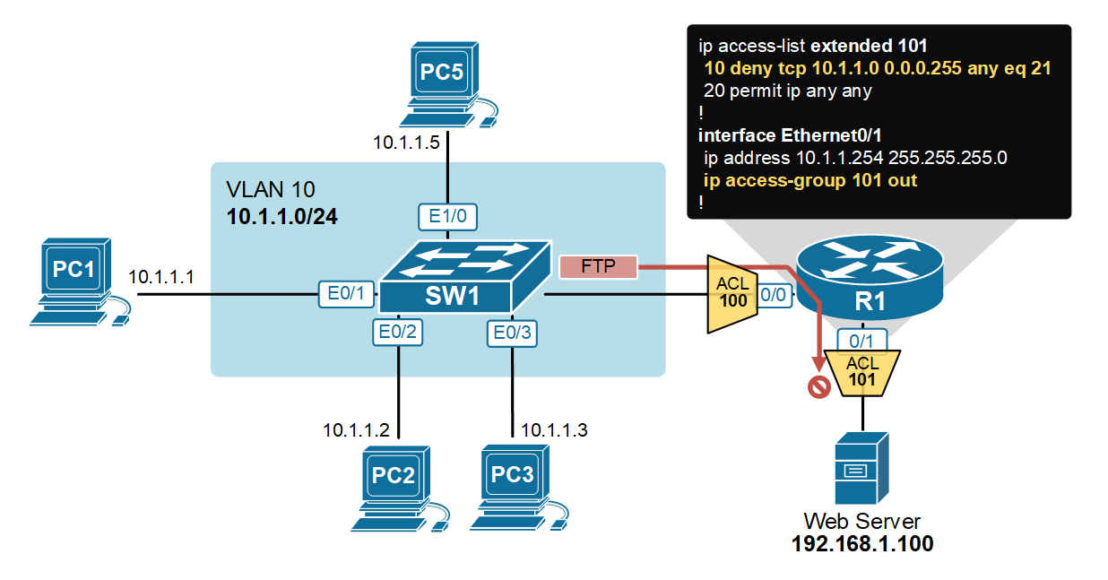 Lab #3.1 - Implementing Extended Numbered ACL | NetworkAcademy.IO, image size:1236x647