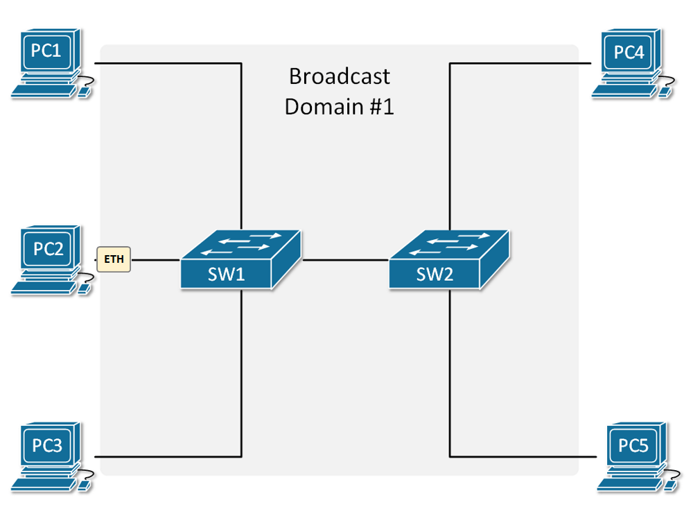 Example of a multiswitch broadcast domain