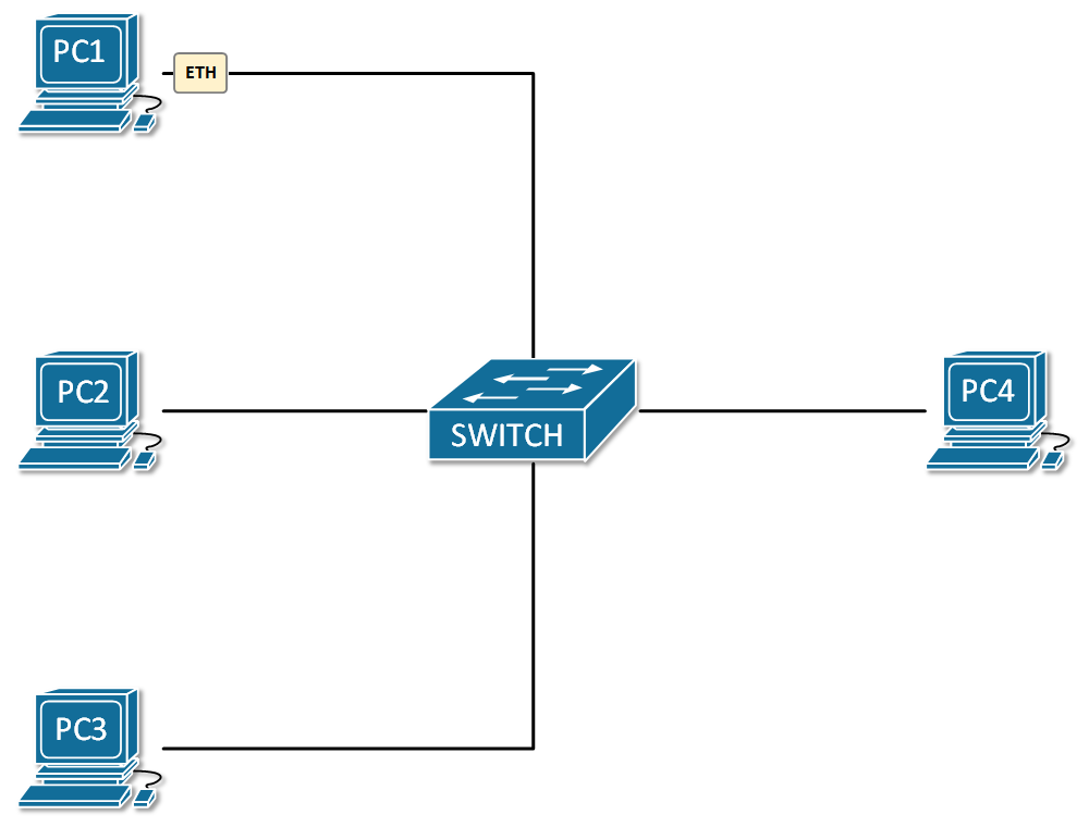 Example of one broadcast domain