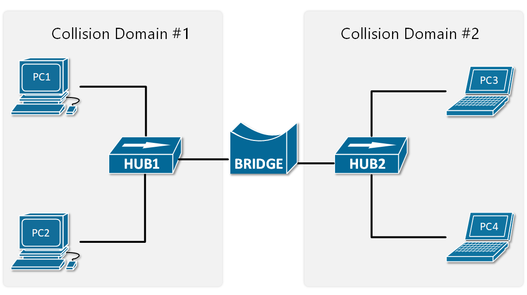 Ethernet LAN with Hubs and a Bridge