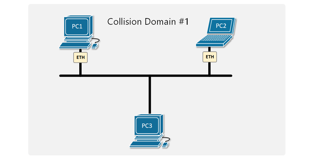 Example of one collision domain