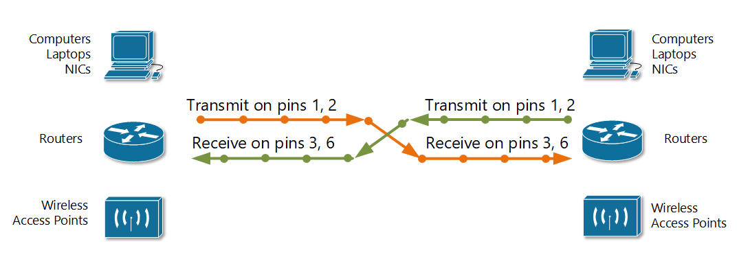 Using crossover cable between devices that transmit on pins 1,2