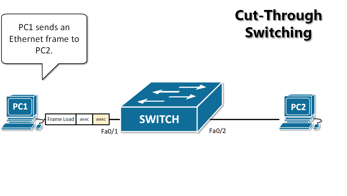 Example of Cut-Through Swtiching Mode