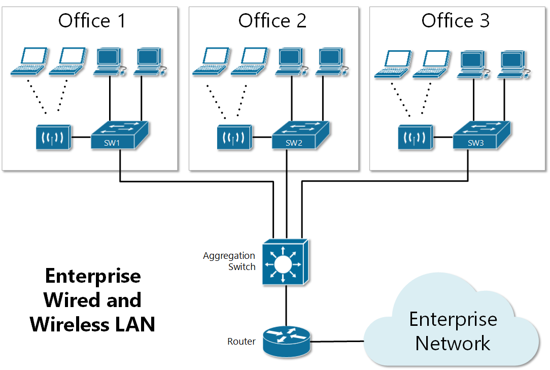 Enterprise Wired and Wireless LAN