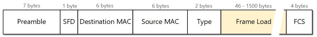 Ethernet Header Structre