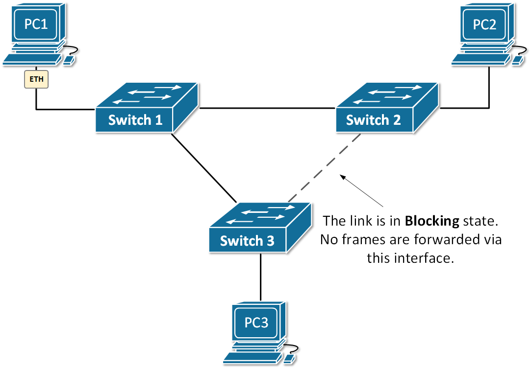 Network Topology with Redundant Links with STP