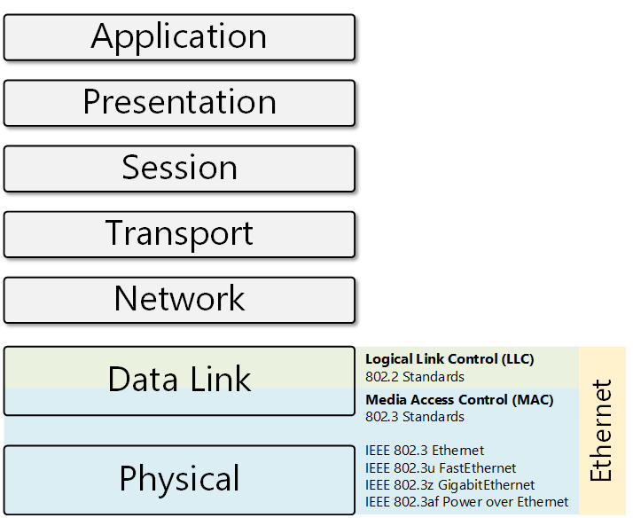 Technologie Ethernet 