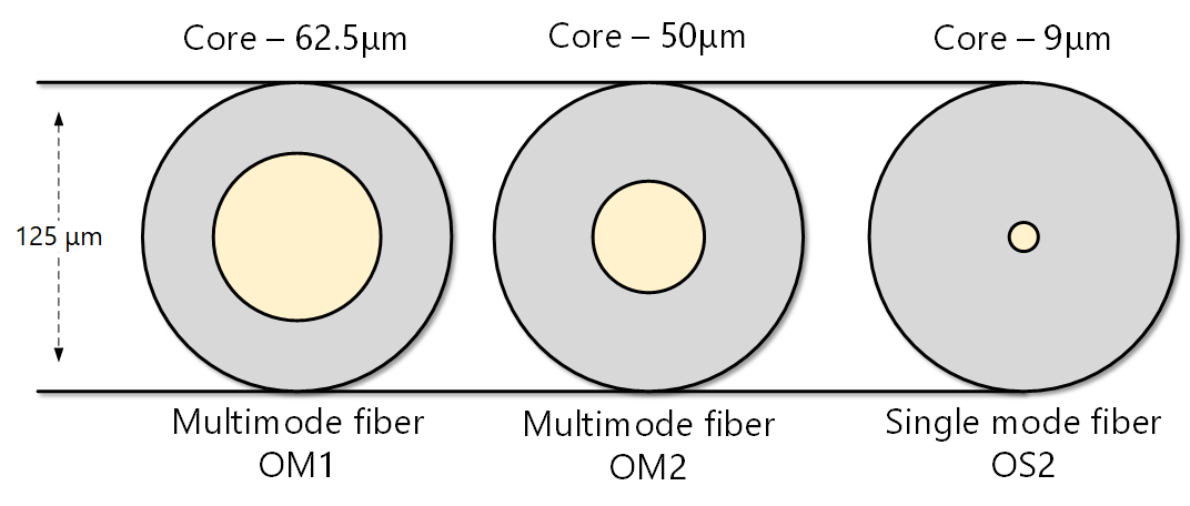 Optical Fiber Core Diameters