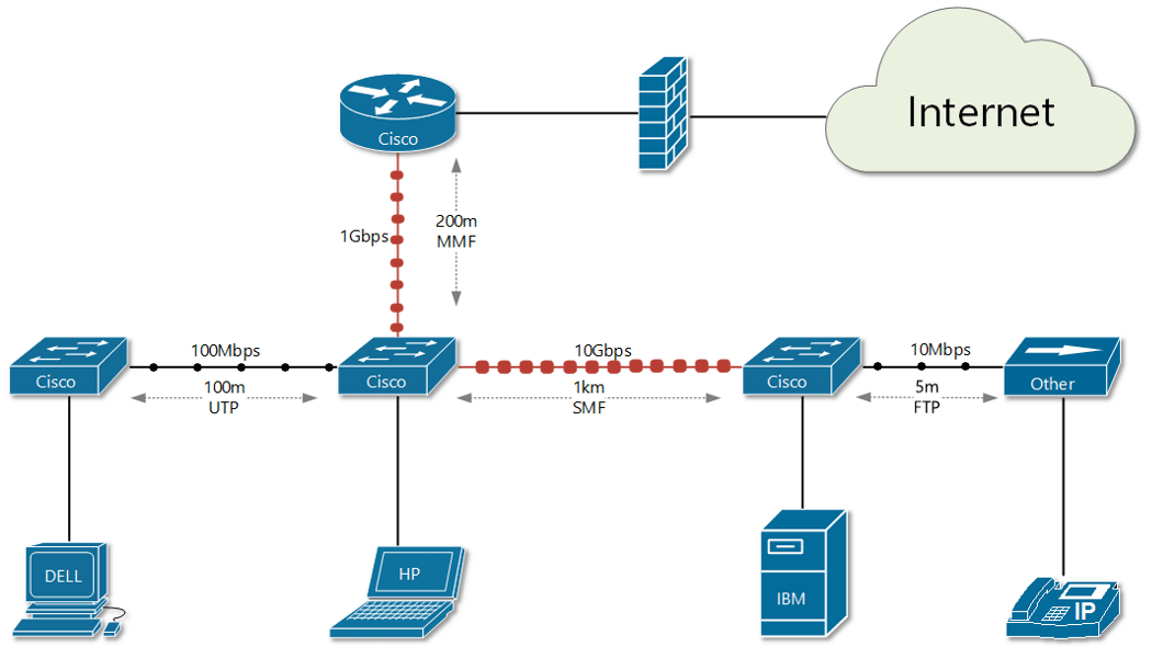 Data traversing different types of Ethernet links