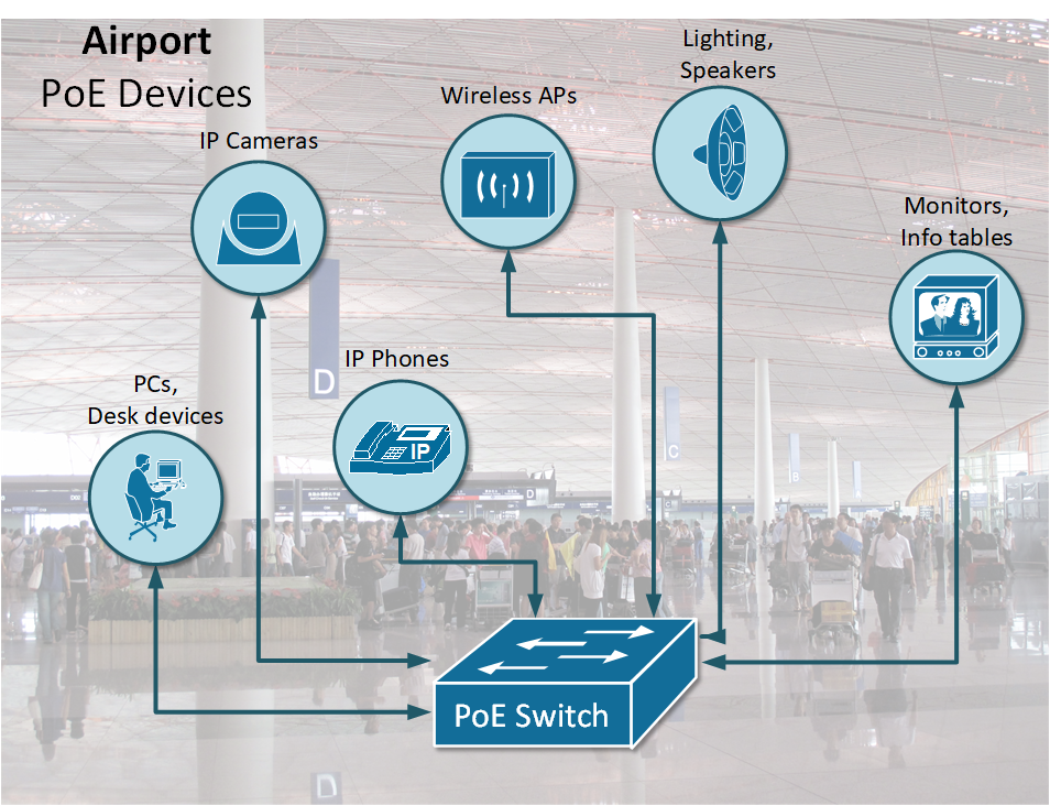 An airport powered by Power over Ethetnet (PoE)