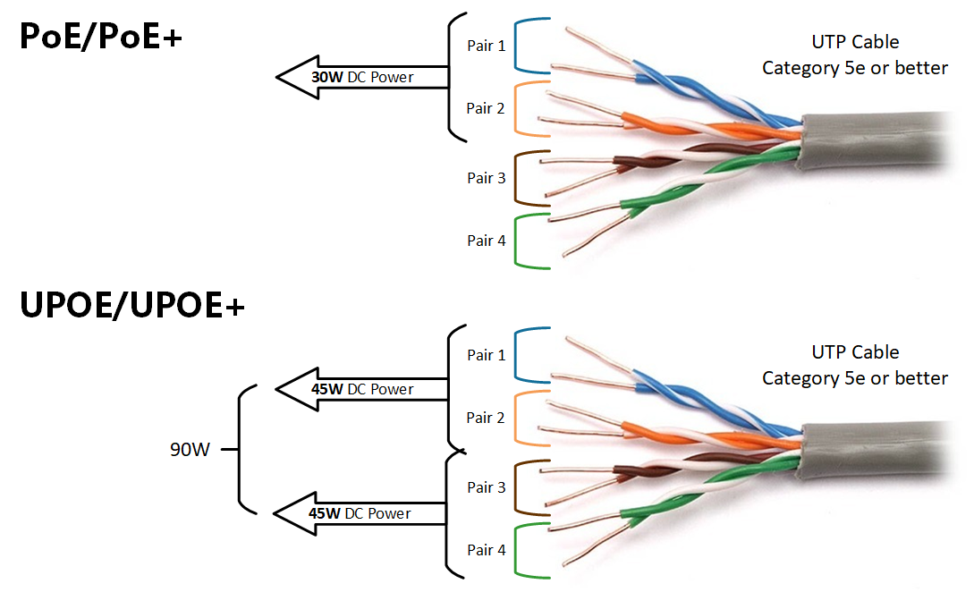 Comparison of PoE/PoE and UPOE/UPOE+ cabling