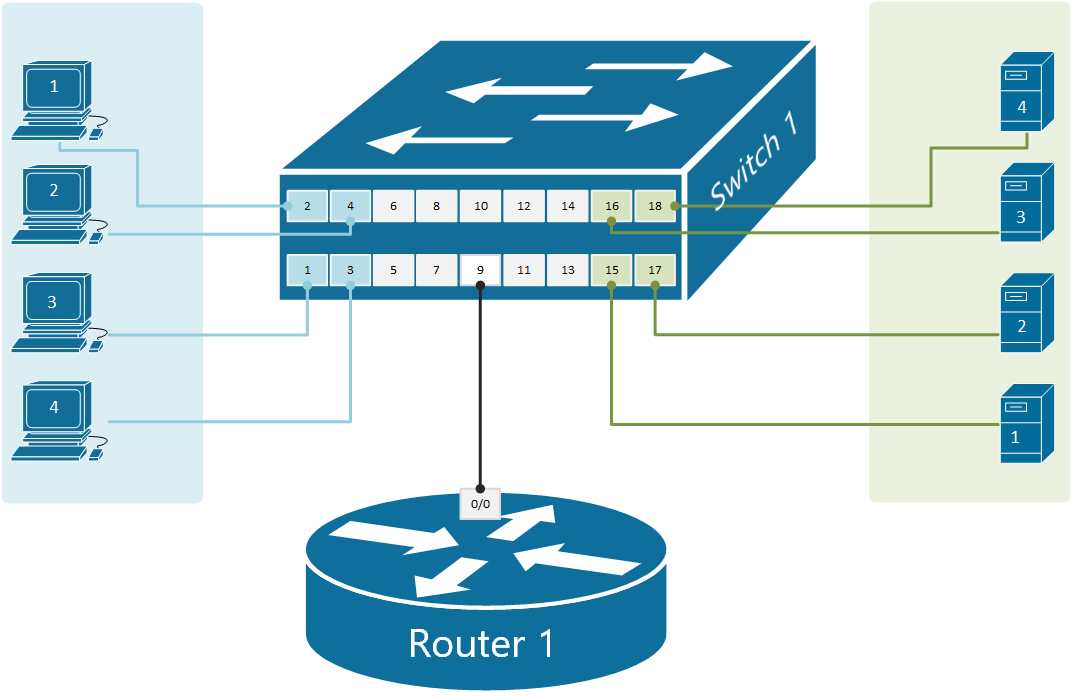 Router on a stick, physical view