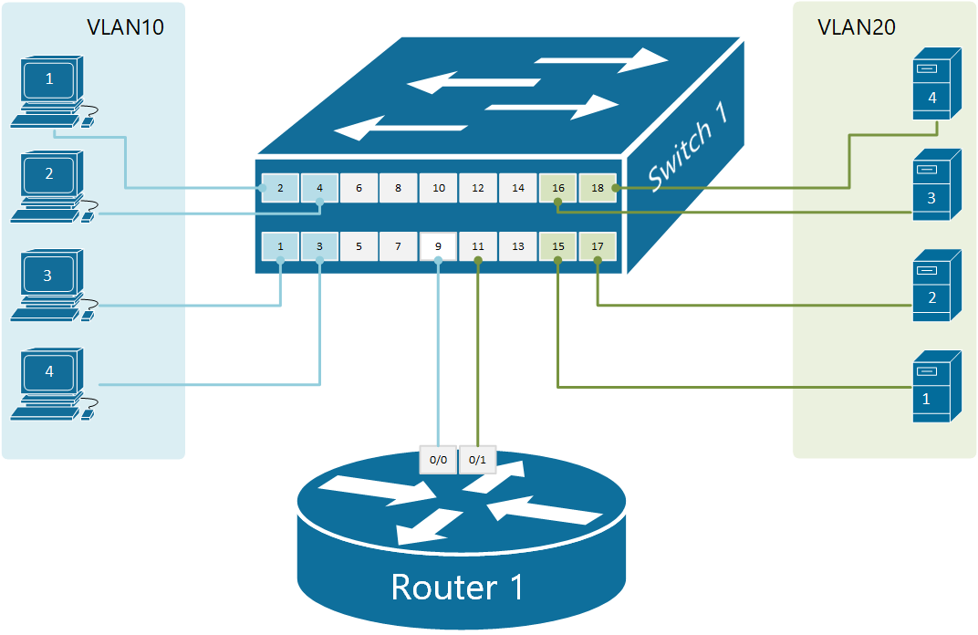 Routing between VLANs with a router, physical view