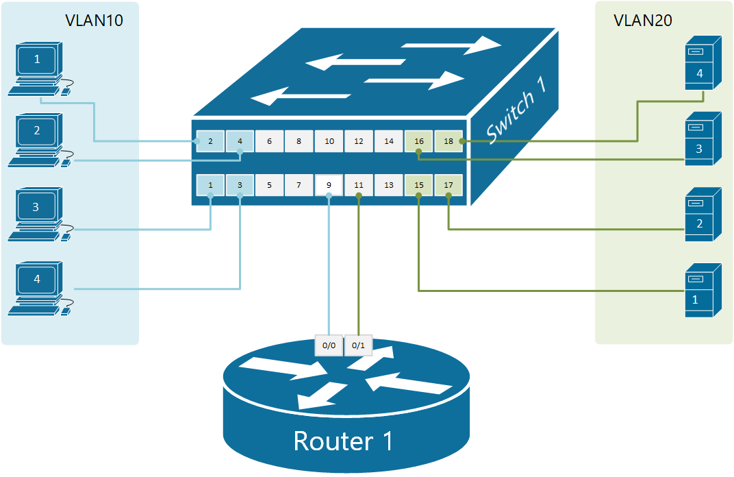 Router on a stick. Маршрутизатор Cisco Router on a Stick.. Технология Router-on-a-Stick. Роутер на диаграмме. Порты Wan и lan на маршрутизаторе Cisco.