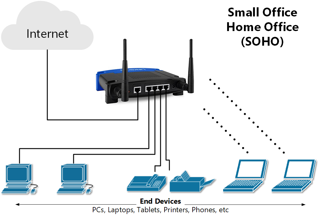 SOHO with a network single device