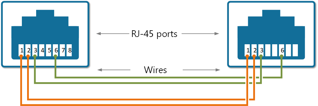 Straight-Through cable  pinout