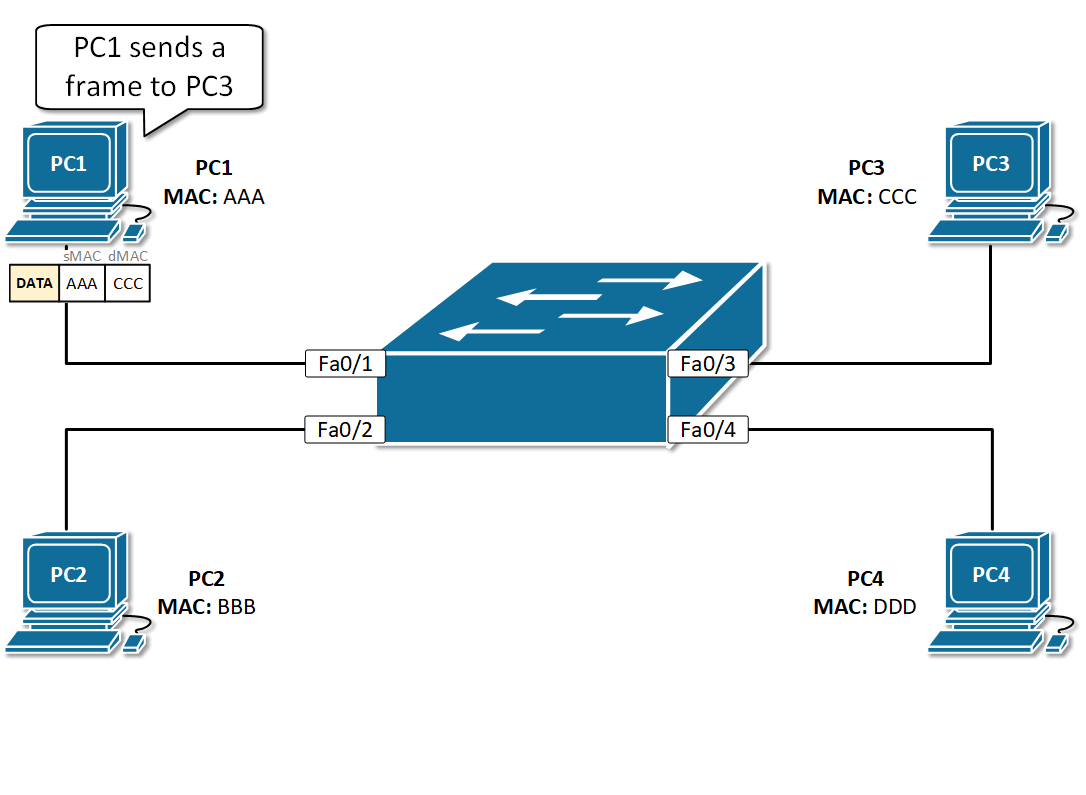 LAN Switch forwarding frames and learning MAC addresses