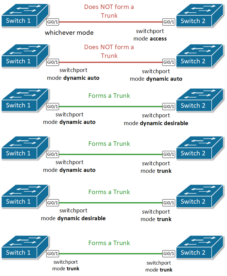 Possible combinations between two switchports and the resulting link mode