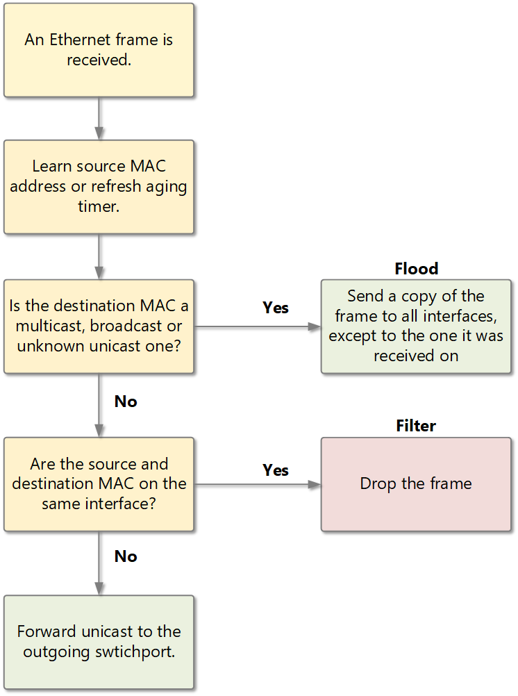 Swtich logic summary