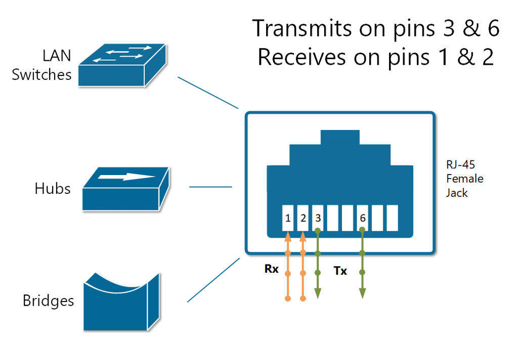Device that transmit on pins 3,6 and receive on 1,2