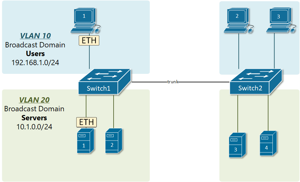 Example of VLANs tagging