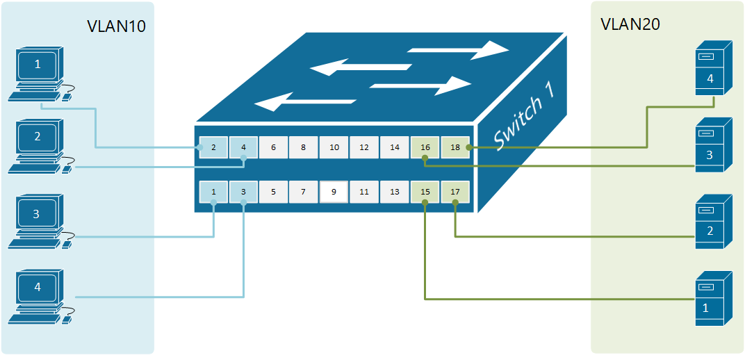 Connectivity between VLANs, physical view