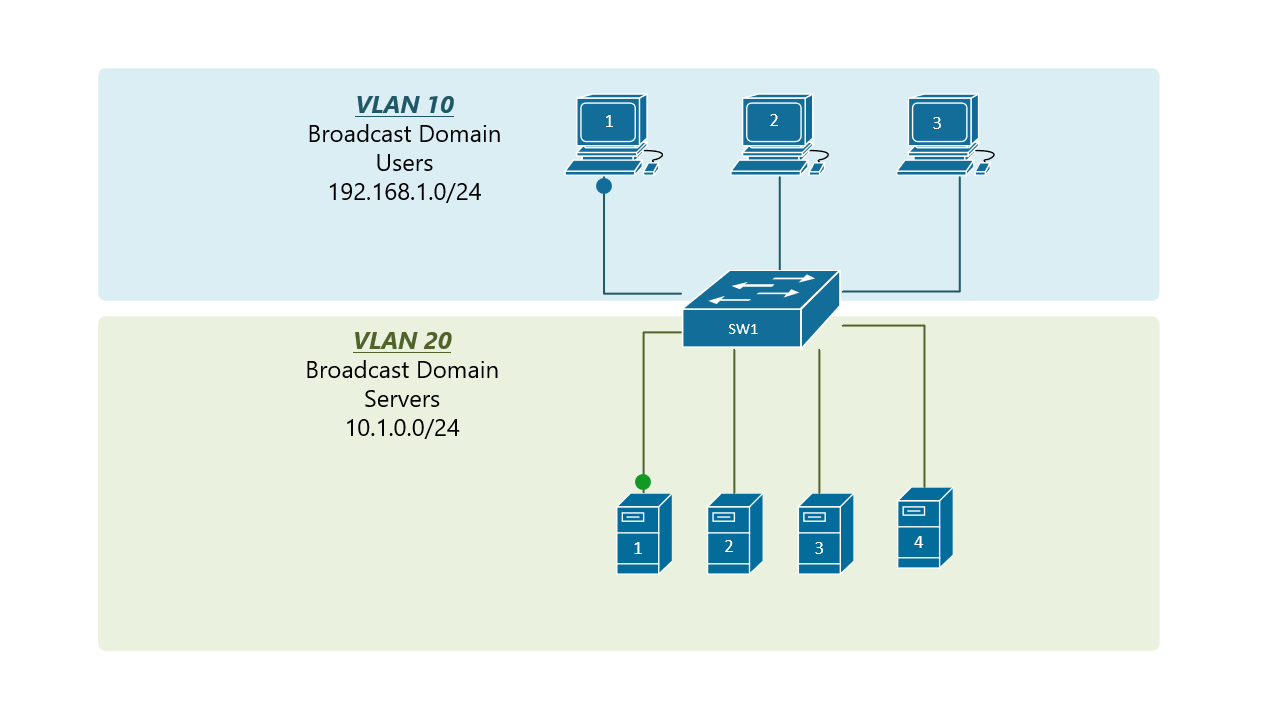 Two broadcast domains using a single switch
