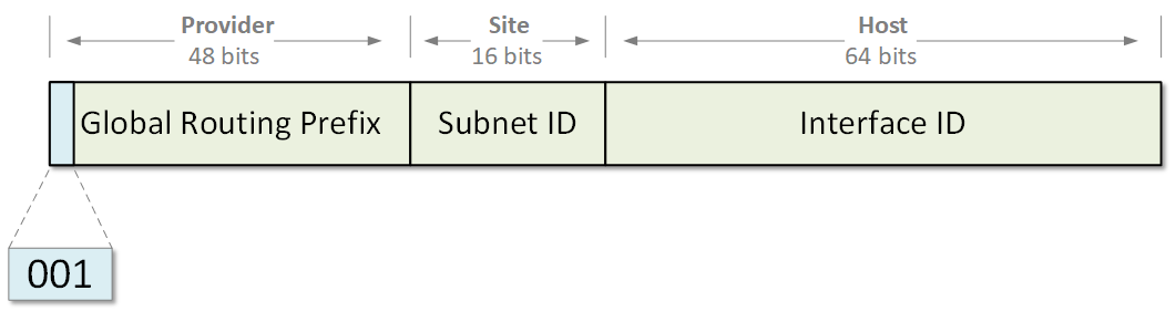 Aggregatable Global IPv6 Address Format