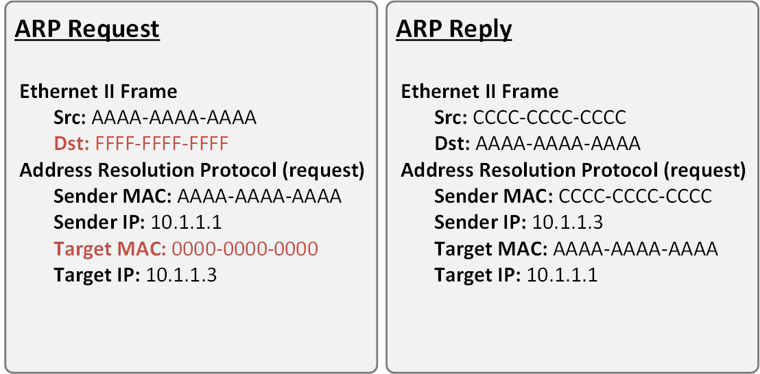 ARP Messages