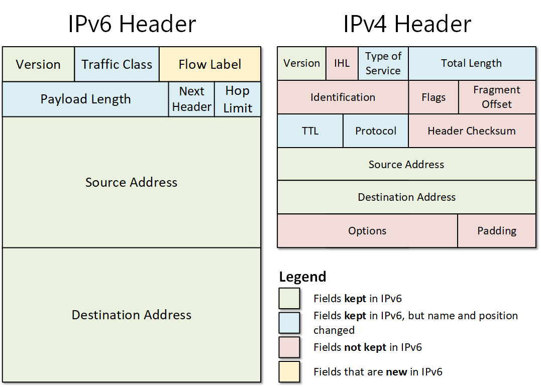 Comparing IPv4 and IPv6 headers