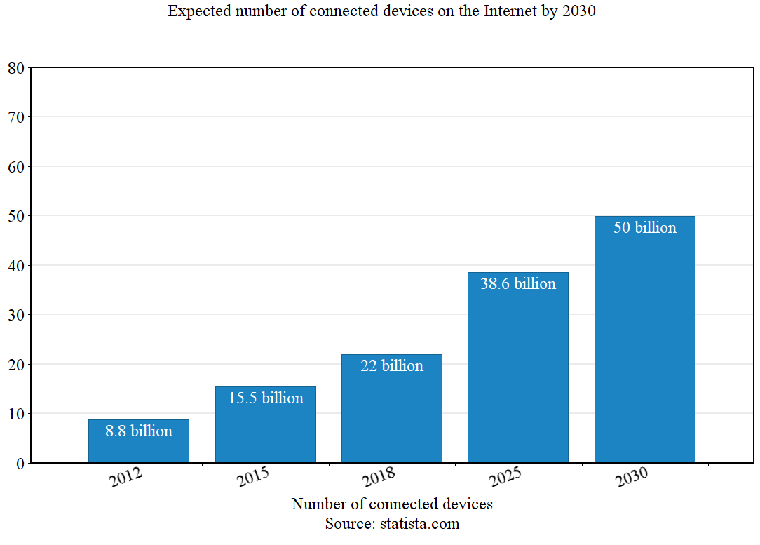 Expected number of connected devices on the Internet by 2030