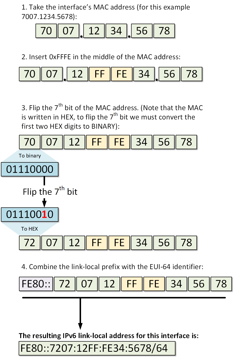 Generating a link-local address from interface's MAC address