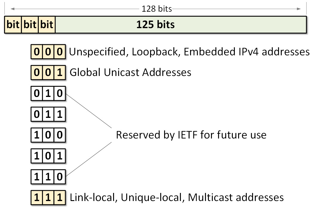IANA’s Allocation of IPv6 Address Space