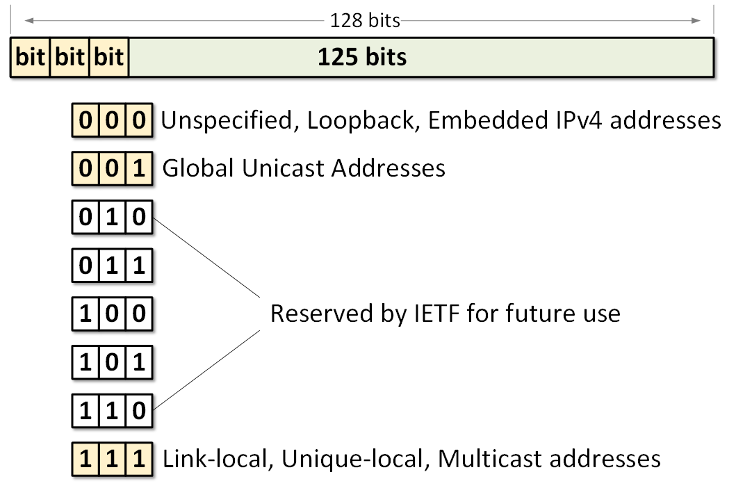 ipv6 automatic address assignment