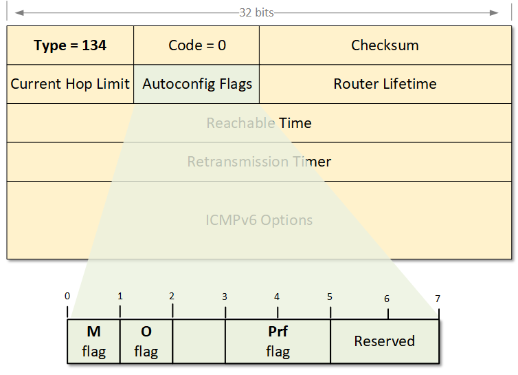 Examining the Router Advertisement Flags