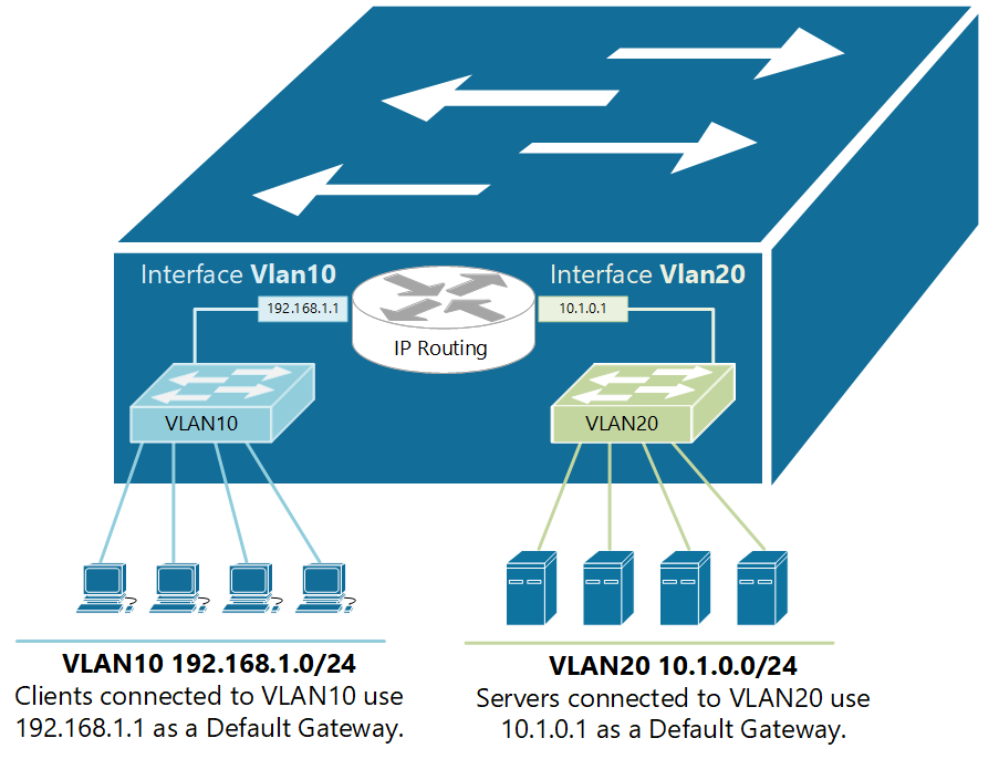 Layer 3 Switch Virtual interfaces