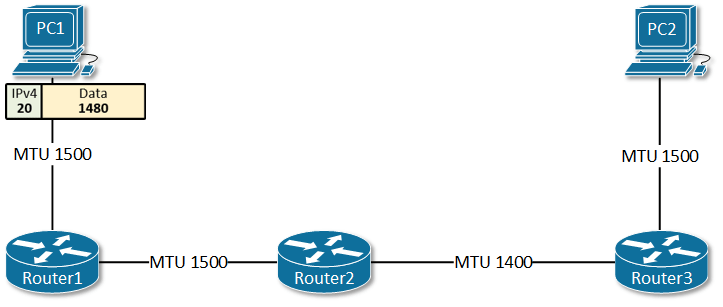 IPv4 Fragmentation example