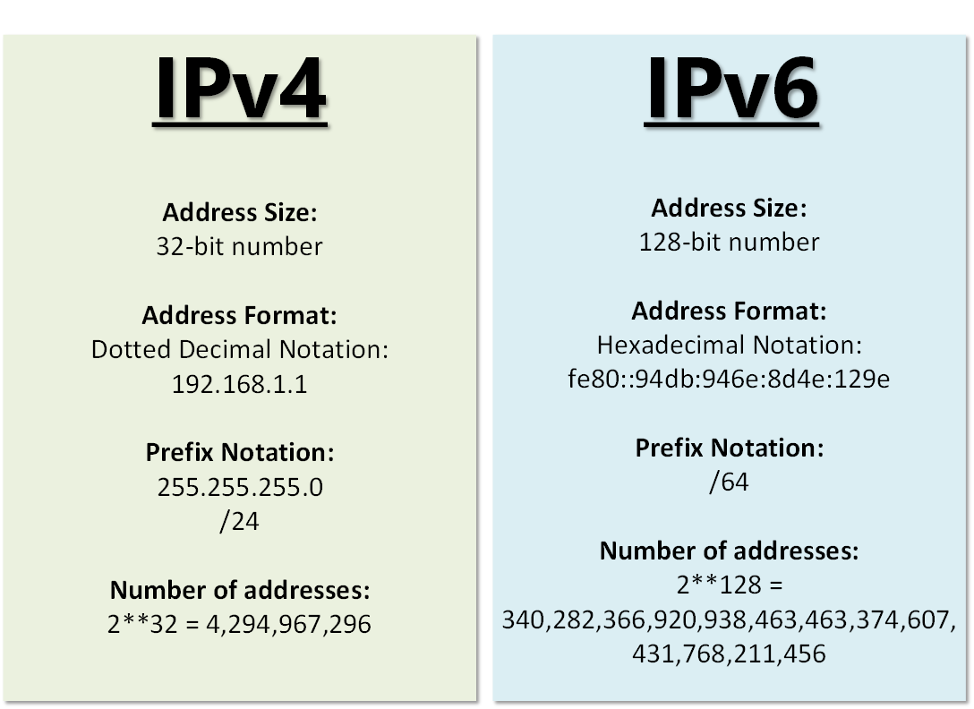 Differences between IPv4 and IPv6