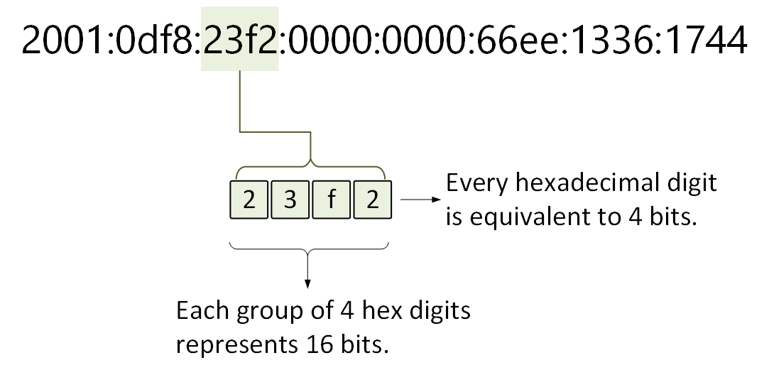 Example of an IPv6 address